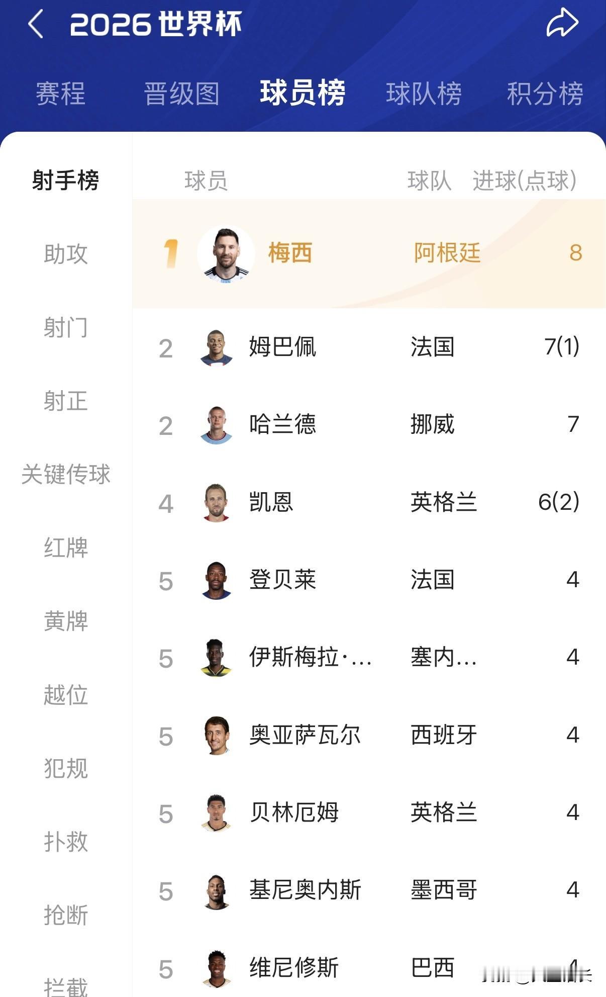 难道梅西是故意的吗？！这届世界杯拒绝点球，完全依靠个人能力打进8粒进球，力压姆巴