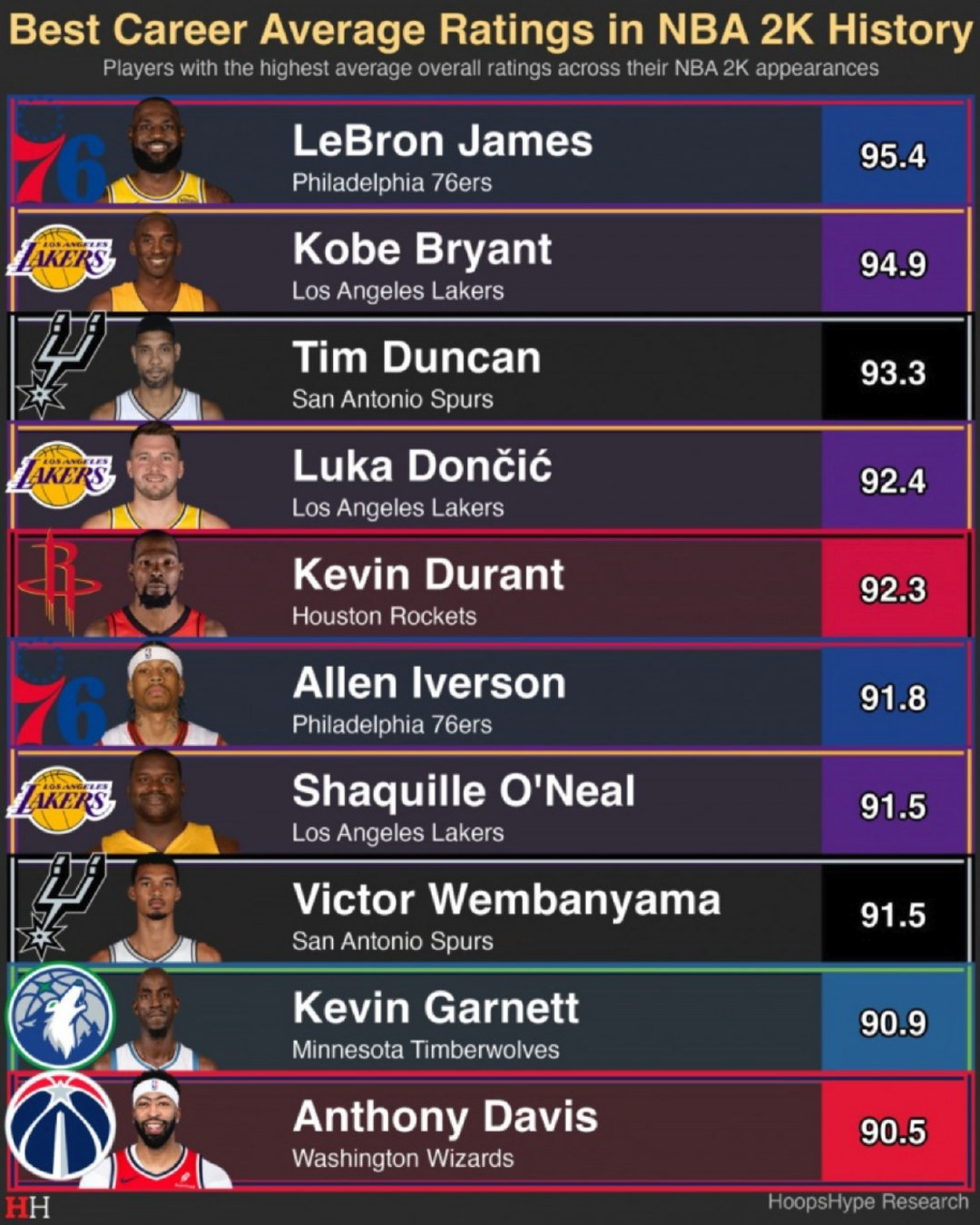 NBA球员2K历史平均评分最高的10位球员：1.詹姆斯95.42.科比94.93.邓肯93.34.东