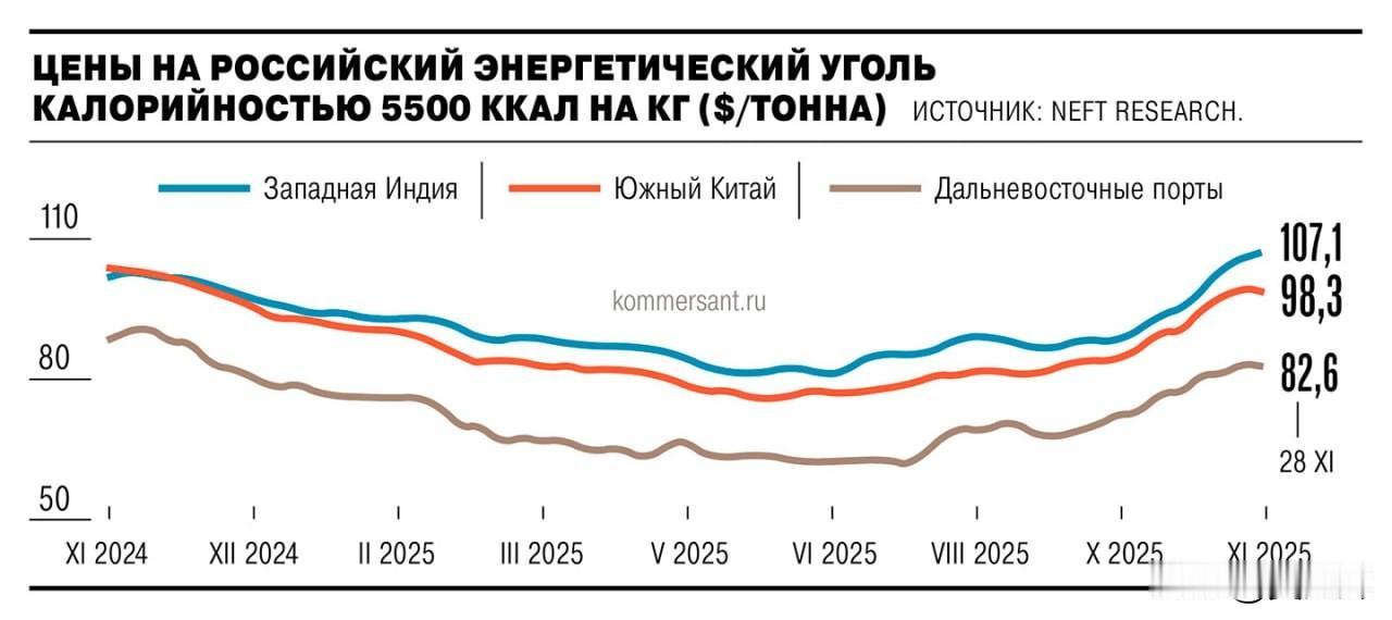 12月9日,《生意人报》报道，中国燃料市场已饱和，俄罗斯煤炭在华价格开始下跌