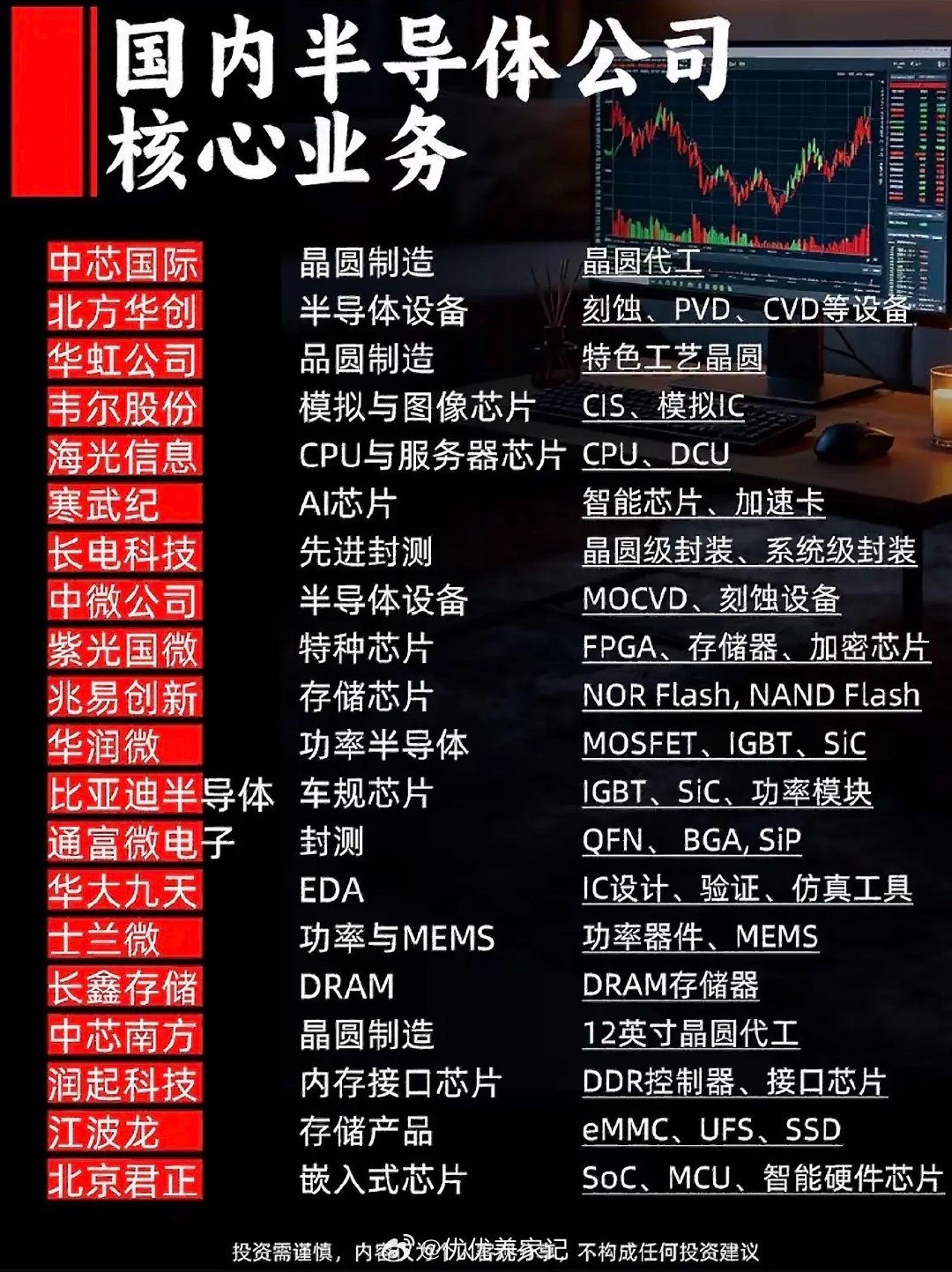 国内芯片半导体，从晶圆到封装，硬核科技满满，这波干货太香啦！之前很多人对半导体的