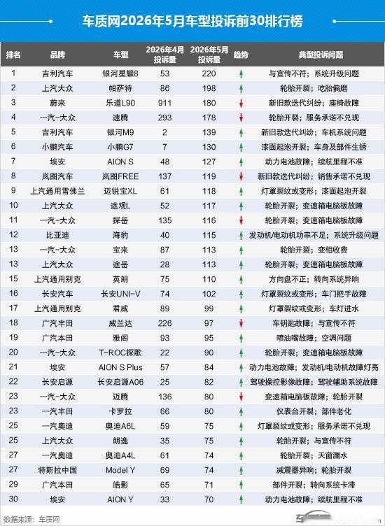 5月车型投诉排行榜出炉，吉利银河星耀8竟然拿下第一名，投诉量达到220起，主要投