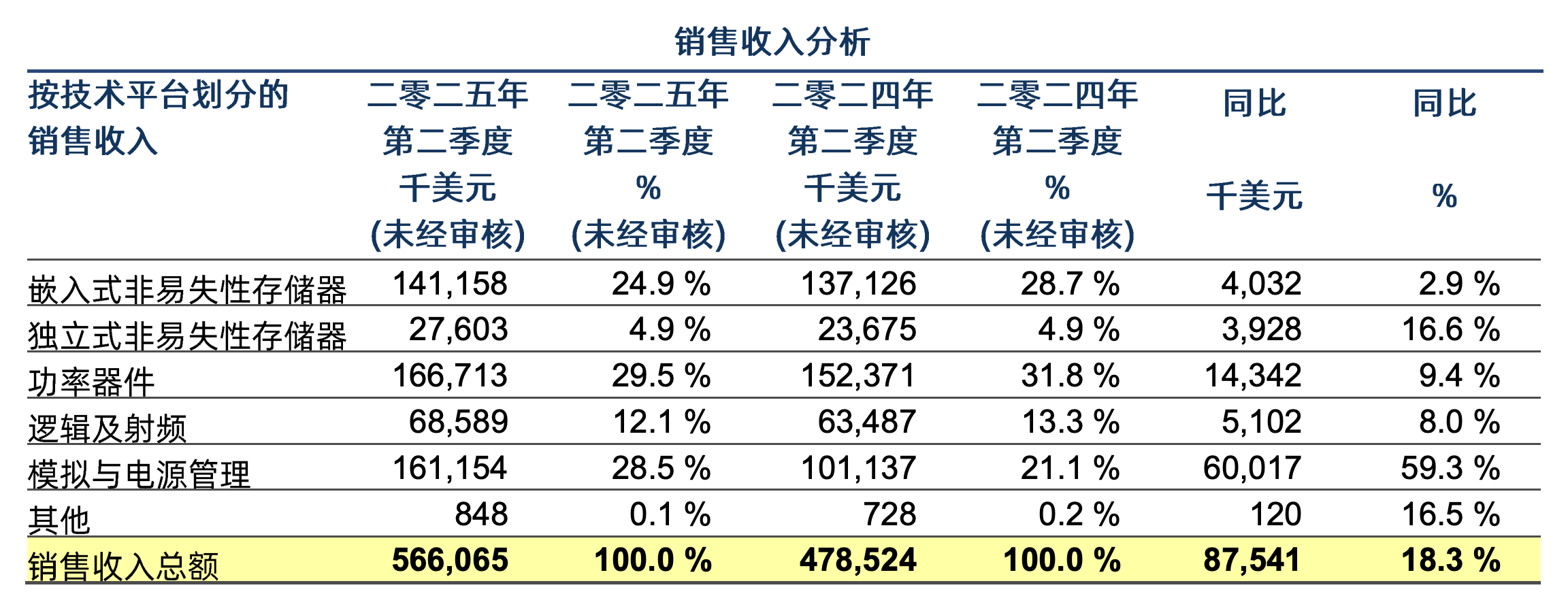 国产晶圆代工双雄Q2财报出炉: 归母净利中芯降、华虹升 产能利用率均持续改善