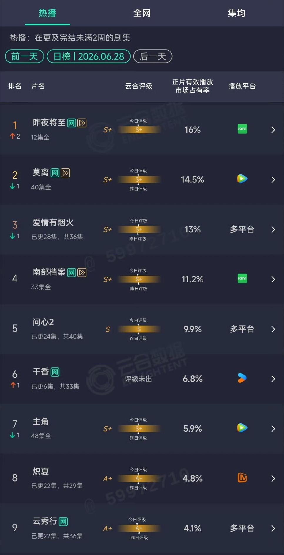 《莫离》血扑无疑了啊！白鹿丞磊《莫离》昨日迎来超点大结局，本以为能冲一波，没