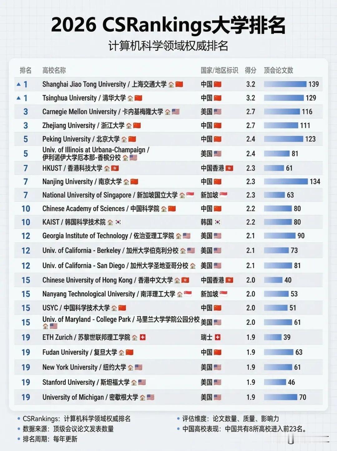 国内高校在计算机科学领域的实力还是非常强的。从2026年CSRankings排