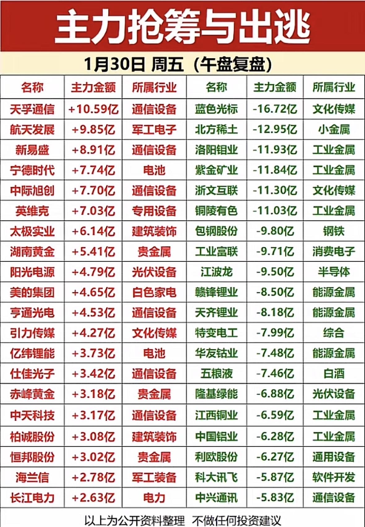 主力抢筹与出逃，1月30日复盘！1月30日主力动向：通信军工获青睐，传媒锂电遭