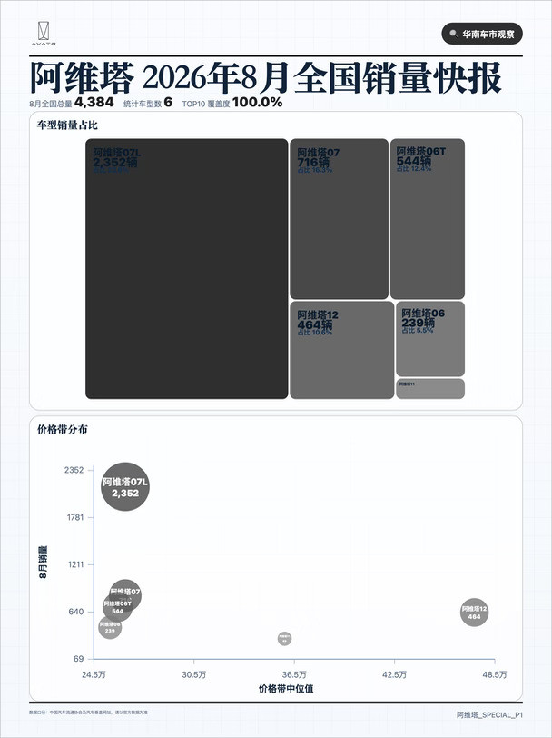 26年8月阿维塔销量表现一览