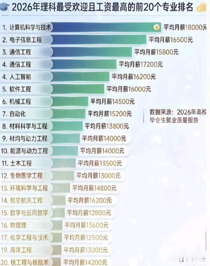 2026年理工科高薪专业有不少新变化！热门工科专业从“纯计算机”转向电气、电子信