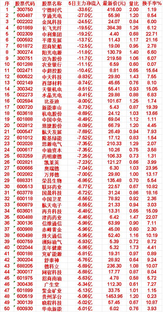 本周，整个市场“主力资金净流出的”50个股汇总宁德时代：5日主力净流入-3