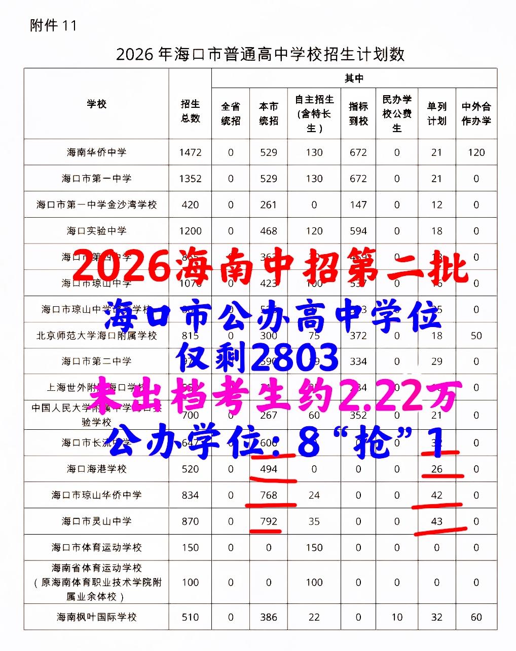 海南中招第二批：海口公办高中学位紧俏——近8人“争”1个名额！竞争“白热化”，约
