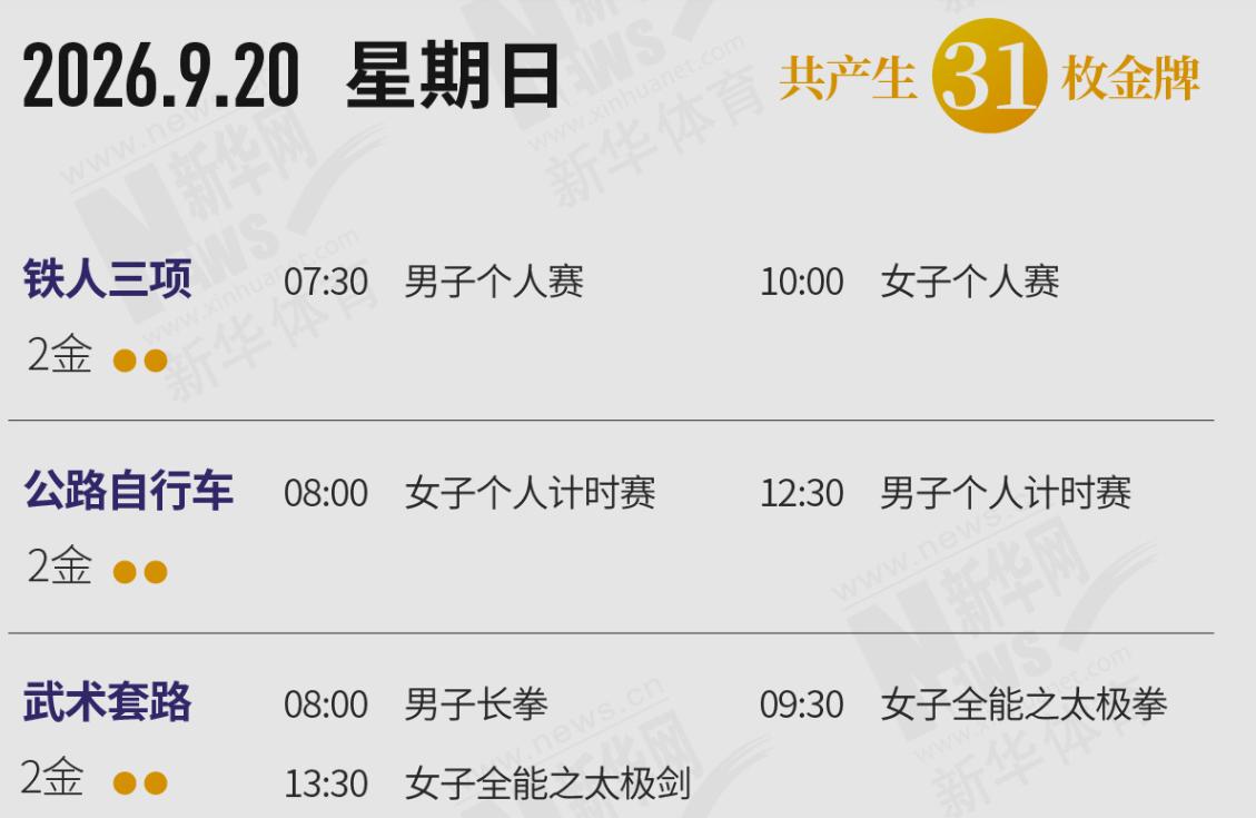 亚运会首日将决出31枚金牌，以下运动员有望冲击冠军： 汪顺｜男子200米个人