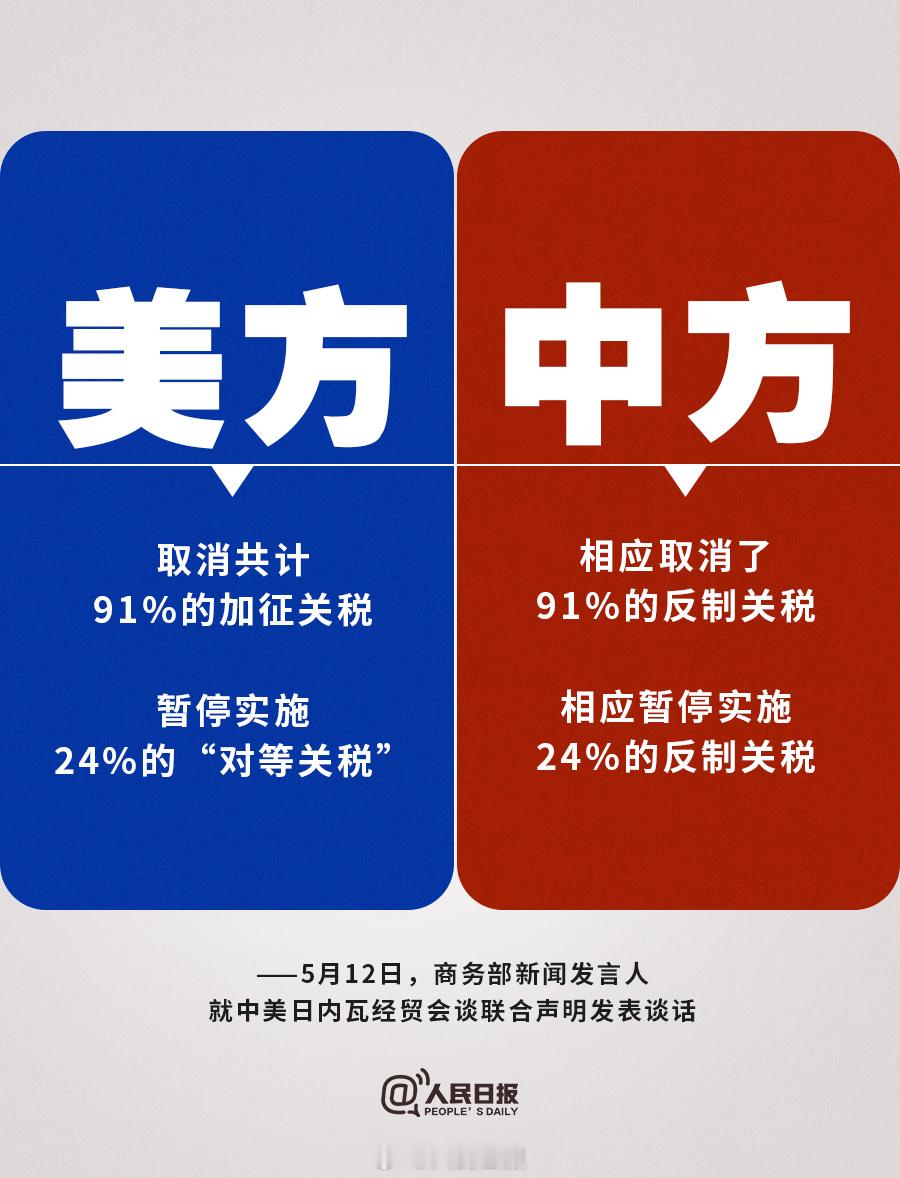 注意，目前中美关税，并不是双方都10%，也不是美国对我们30%、我们对10%！而