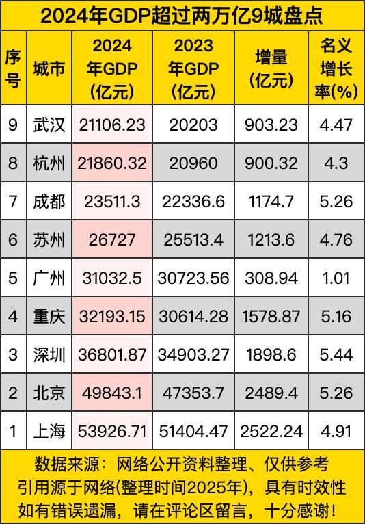 上海以53926.71亿元稳居第一，北京以49843.1亿元紧随其后，这