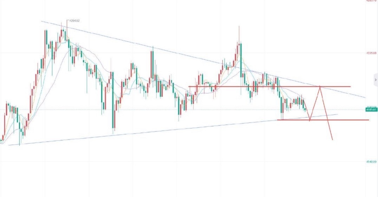 黄金午后解析四小时图三角震荡收窄，技术面偏弱但有反弹机会，关键压制4205-42