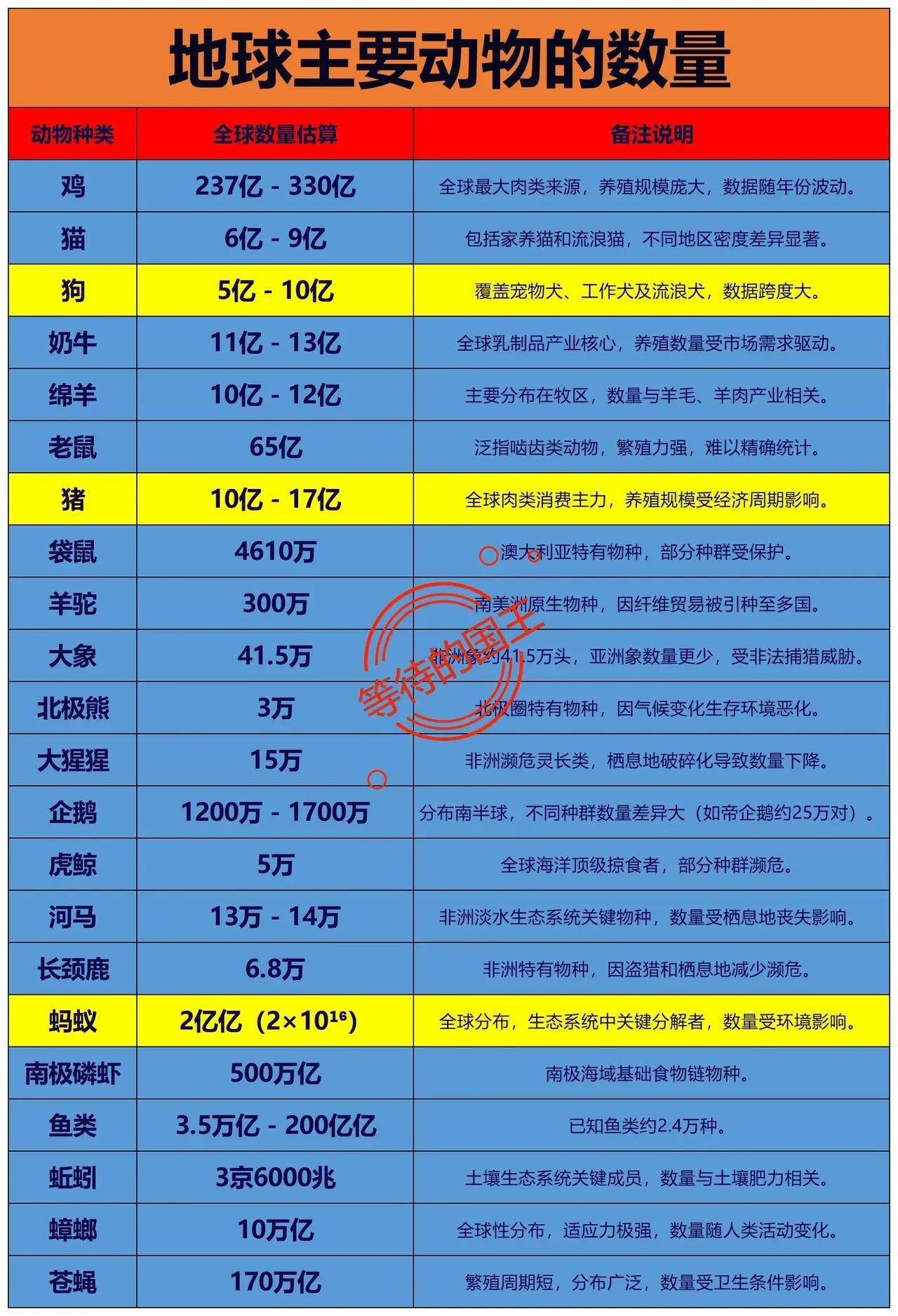 猪的数量：不到总人口的1/4狗的数量：不到总人口的1/8如图是全世界各种动