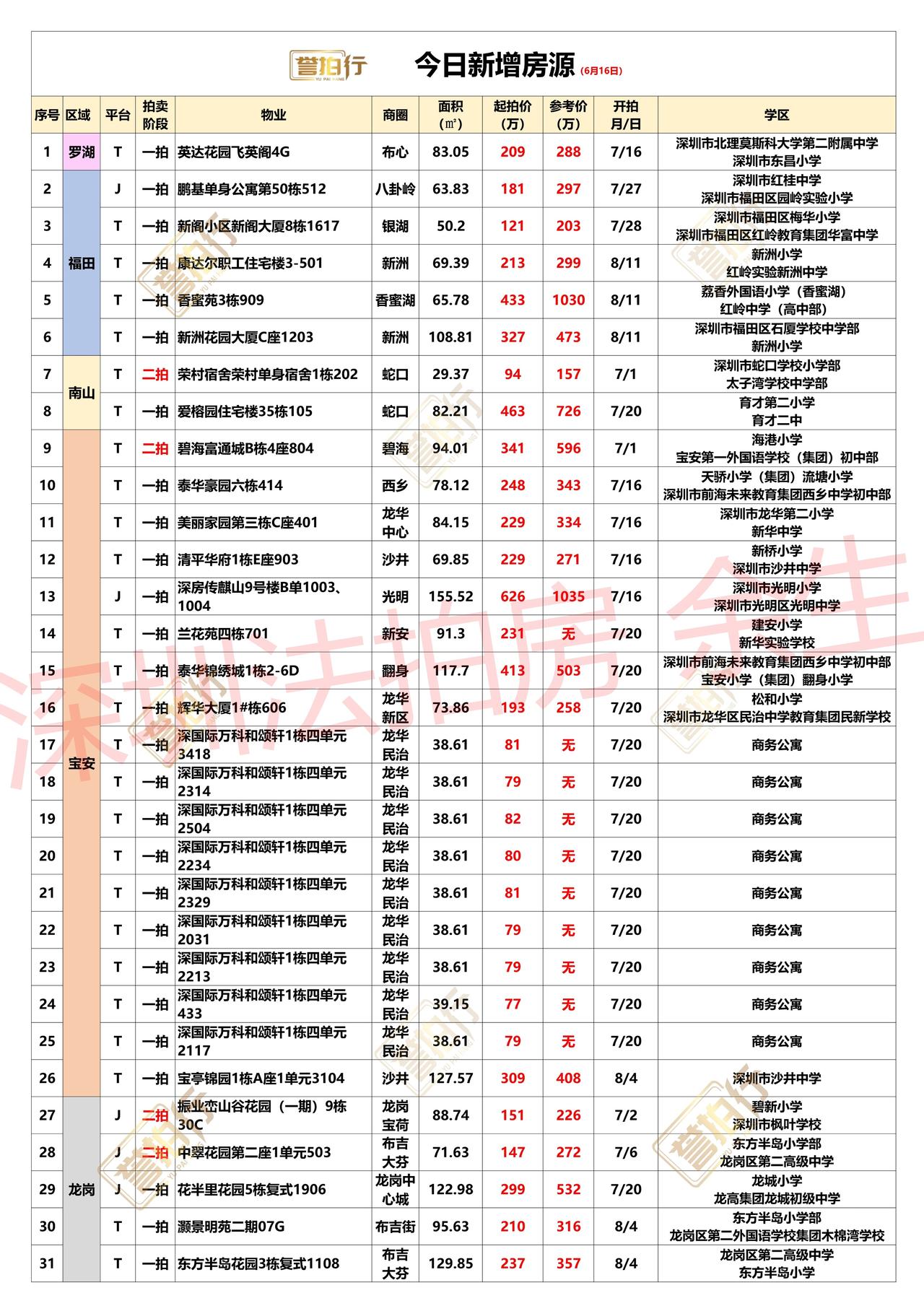 深圳法拍房：6.16新增，民治公寓批量拍卖~1、香蜜苑，单价6.6万，价格很不