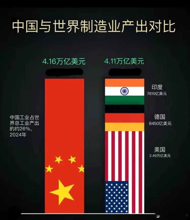 这就是中国敢硬刚老美的底气,经济是实心的,而且科技含量越来越高!(图自网络)