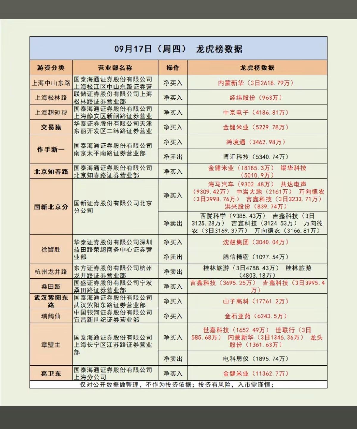 9.17周四看看游资大佬们都买了啥？！游资大佬抢筹龙虎榜！章盟主