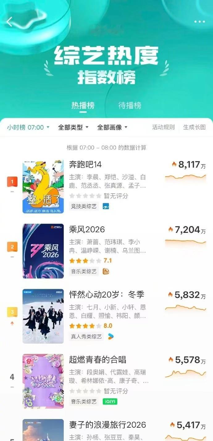 奔跑吧回应收视率低奔跑吧回应了奔跑吧回应了，奔跑吧回应收视率低，咱就说用数据