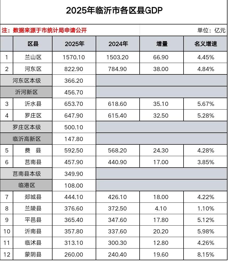 临沂各区县2025年GDP出炉：兰山区稳居榜首、沂水县罗庄区相当临沂是山东省经