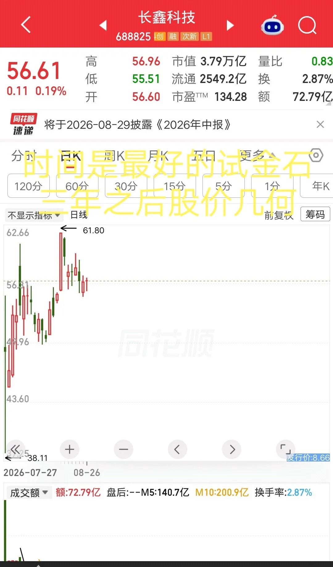 一位广州的股民，转了130万到股票账户，一把梭哈长鑫科技，成本在56元出头。他发视频说，要做价值投资