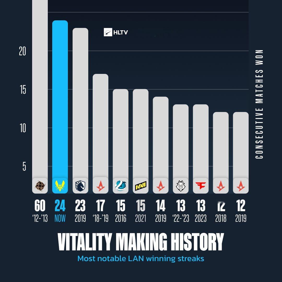 蜜蜂王朝！在BLAST巅峰赛S1半决赛中，Vitality以2-0击败Spir