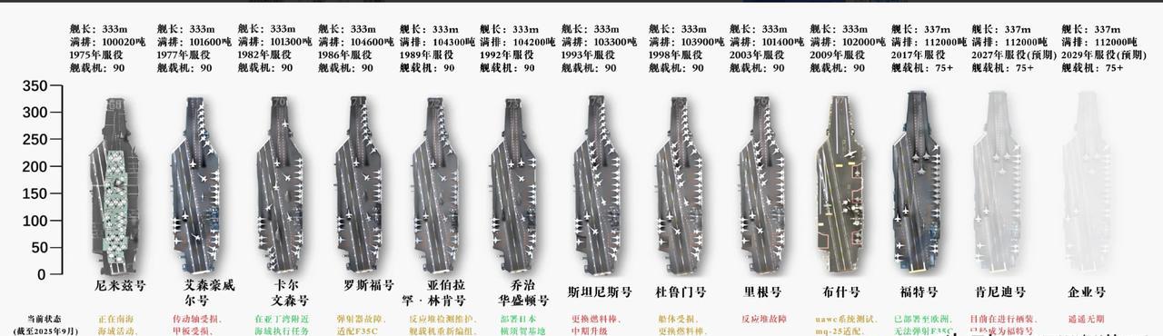 美国海军实力衰退得确实很明显！看下图，截止至今天，美国的11艘航母，只有4艘是