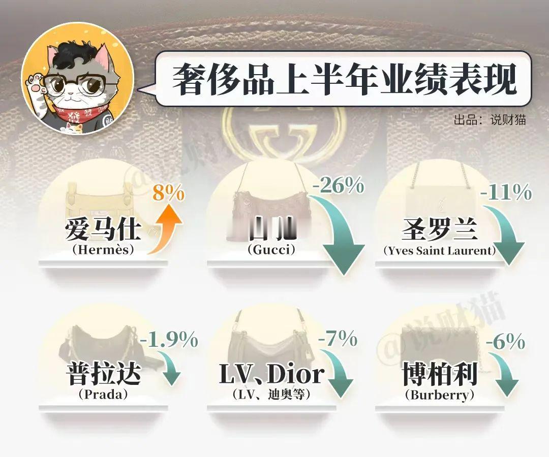 上半年的奢饰品市场，基本绷不住了…​​​