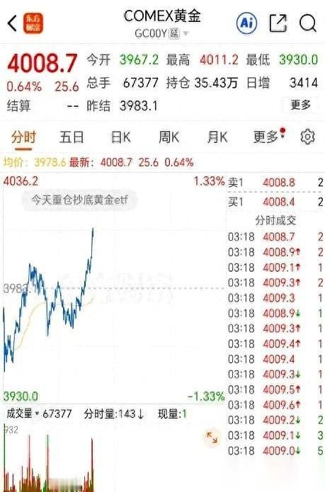 一觉醒来，金价直接干到4000美元以上了。就昨天，我记得清清楚楚，一堆人还在那