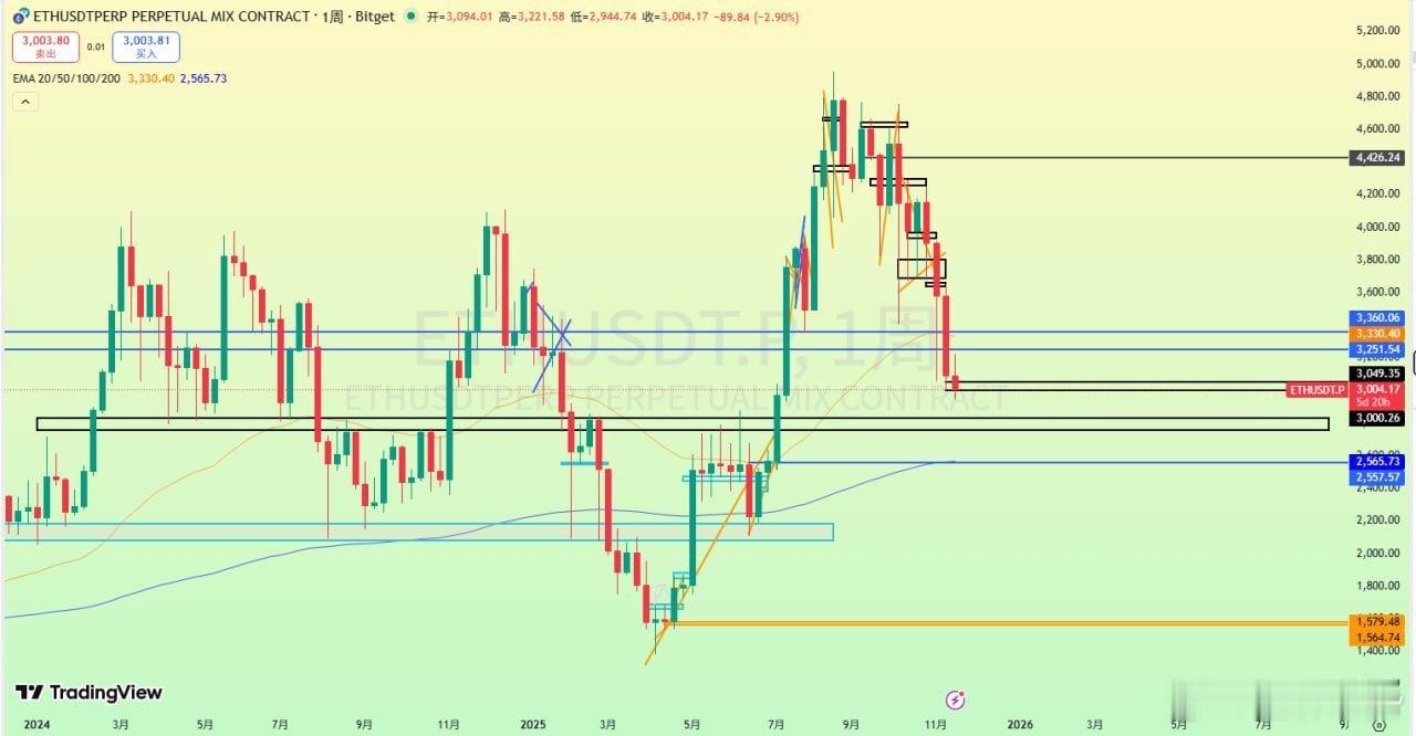 ETH就當前回調關注點，周線支撐在2830-2750附近（這裡也是CME缺口