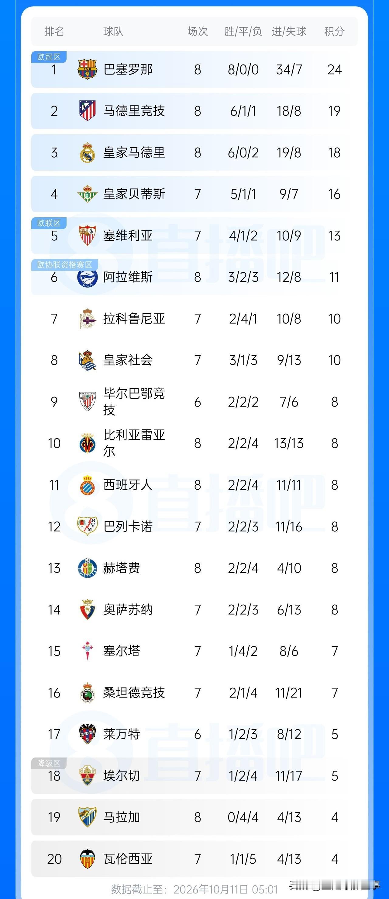 西甲最新积分榜：皇马、巴萨和马竞控球率全部奏凯，巴萨最低3：0消费保持8连胜，皇