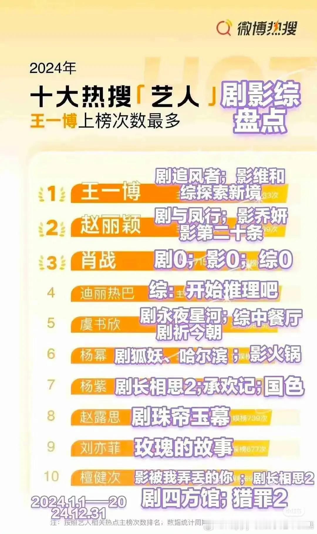 2024热搜艺人​​​TOP10，事实胜于雄辩，有效播出作品才是王道！有些人