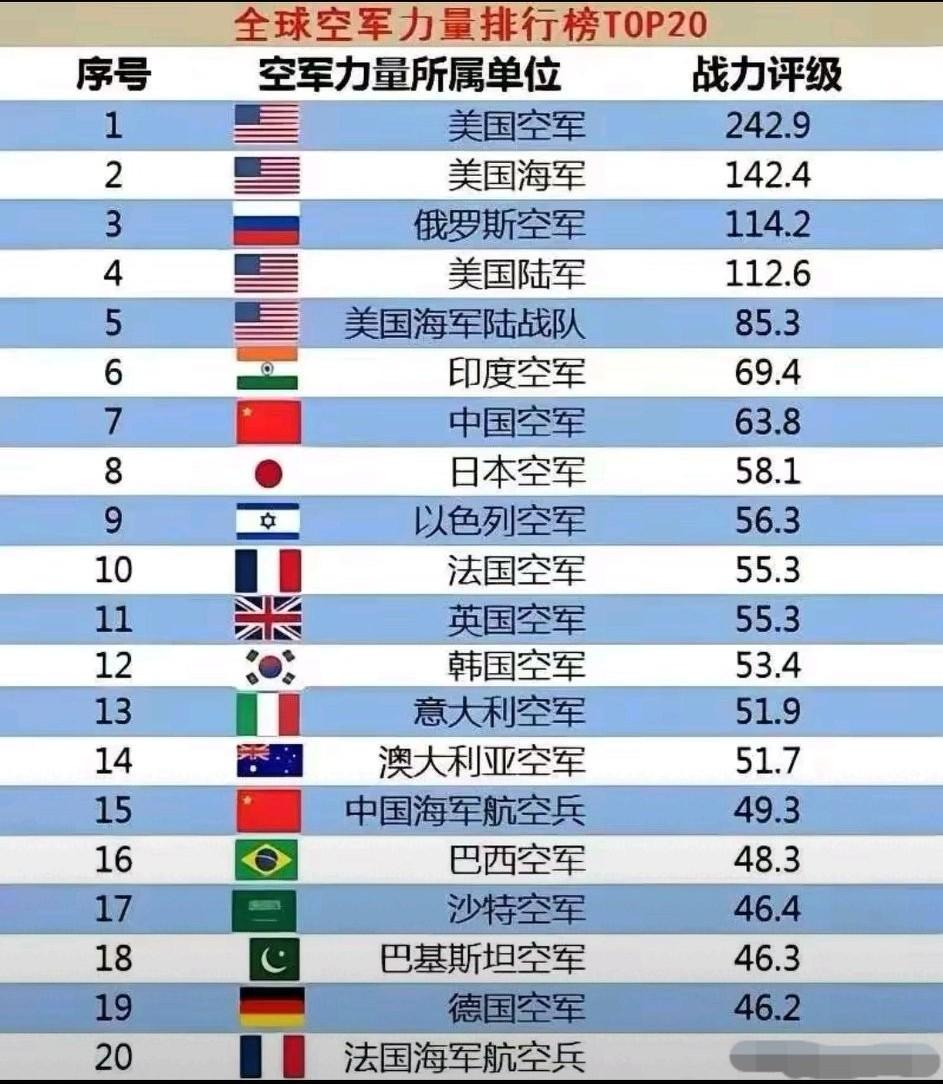 这是哪位大神排出的全球空军力量排行榜！中国居然被排在印度之后，位列第7名。看来印