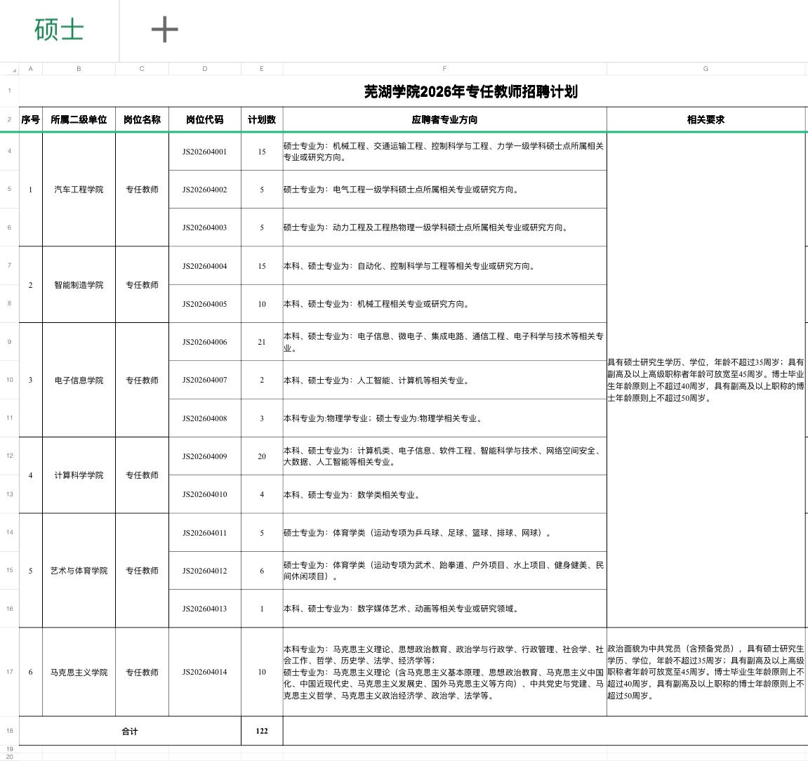 芜湖学院招教师122人！硕士可报！🏫单位名称:芜湖学院✨岗位亮点: