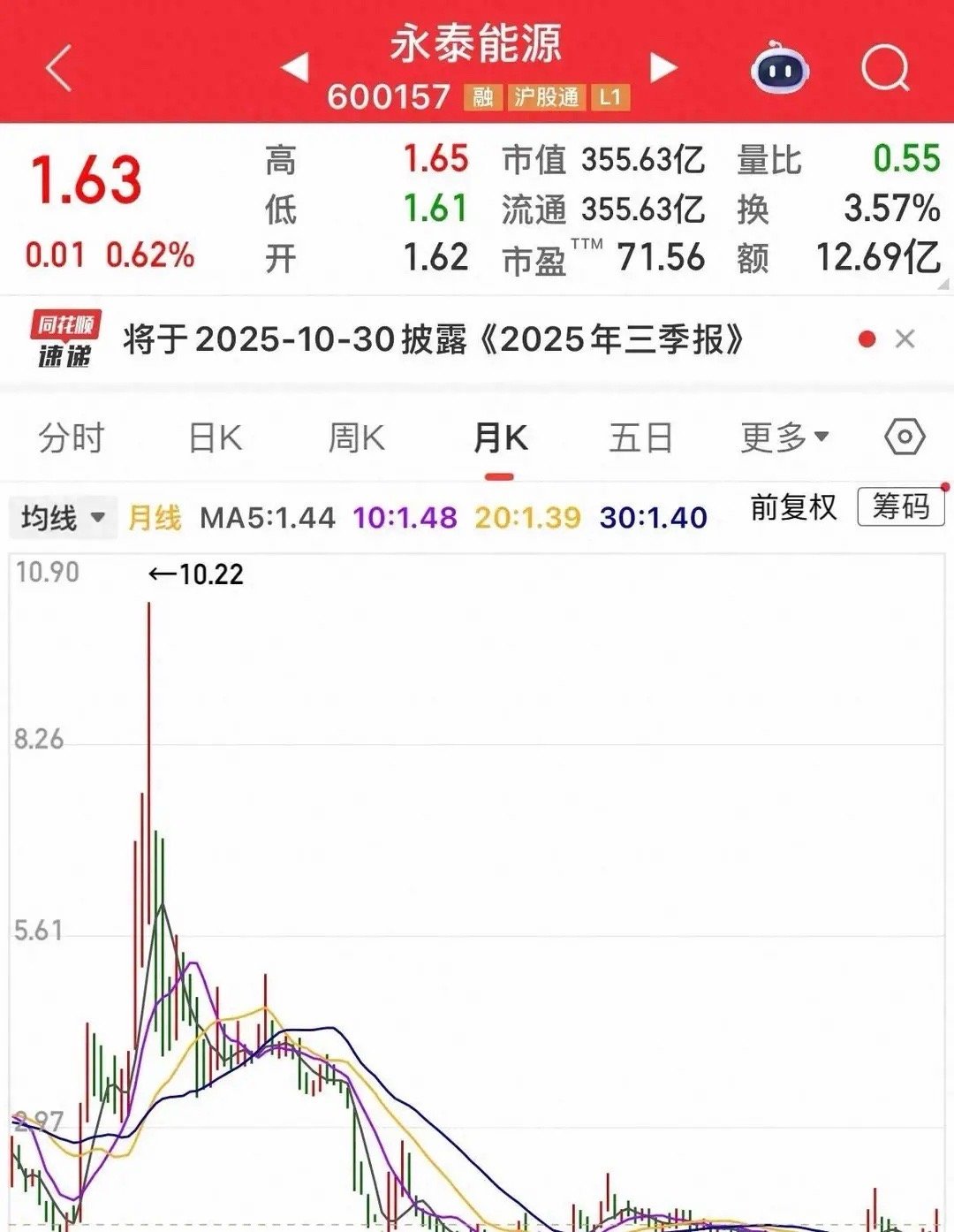 一只年年送股的“低价股”,10年从492跌到1.63,坑了多少人?说实话,你要是