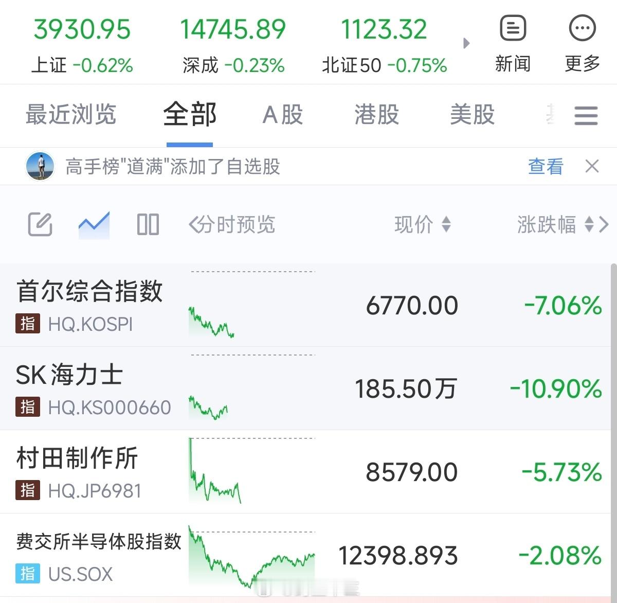 a股科技股真实情况如图，韩股、日本股市、美股的半导体A股长期是跟随策略，单日几