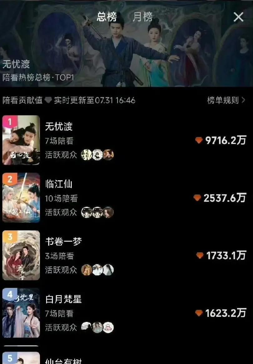 爱奇艺搞了一个陪看榜top1：《无忧渡》7场陪看，热度断层top2：