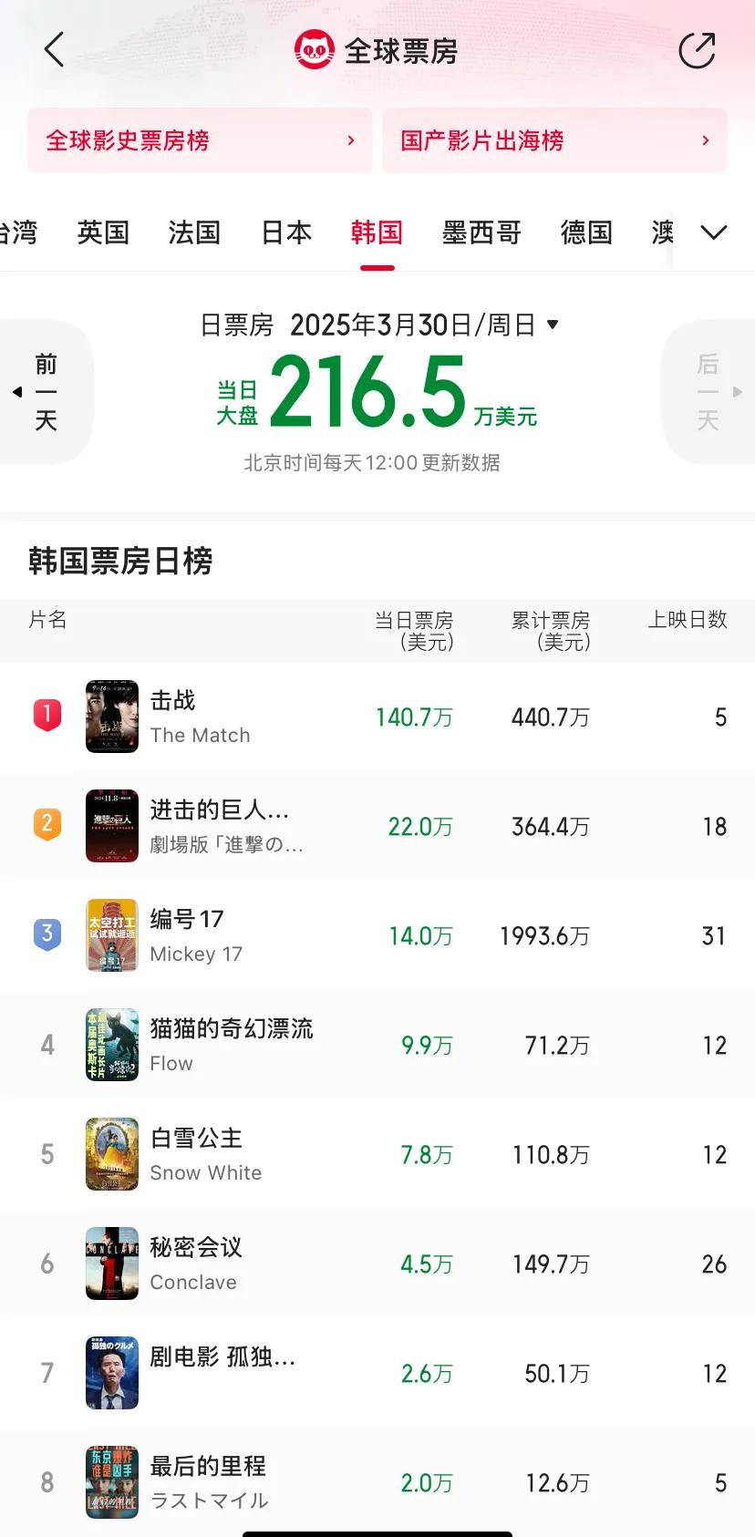 这是啥情况，中国2016年的电影，2023年在韩国票房逆天了！刚看了一下韩国的
