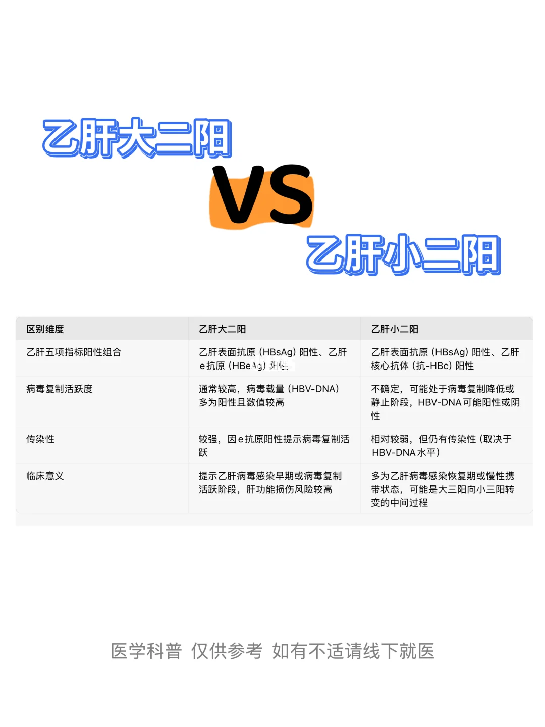 乙肝大二阳VS乙肝小二阳的区别！
