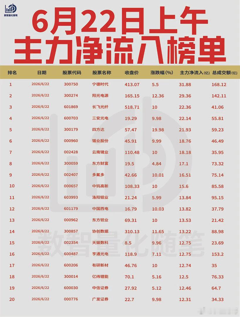 【6月22日上午主力资金榜单】资金大幅流入新能源、稀有金属及光通信方向，AI算力
