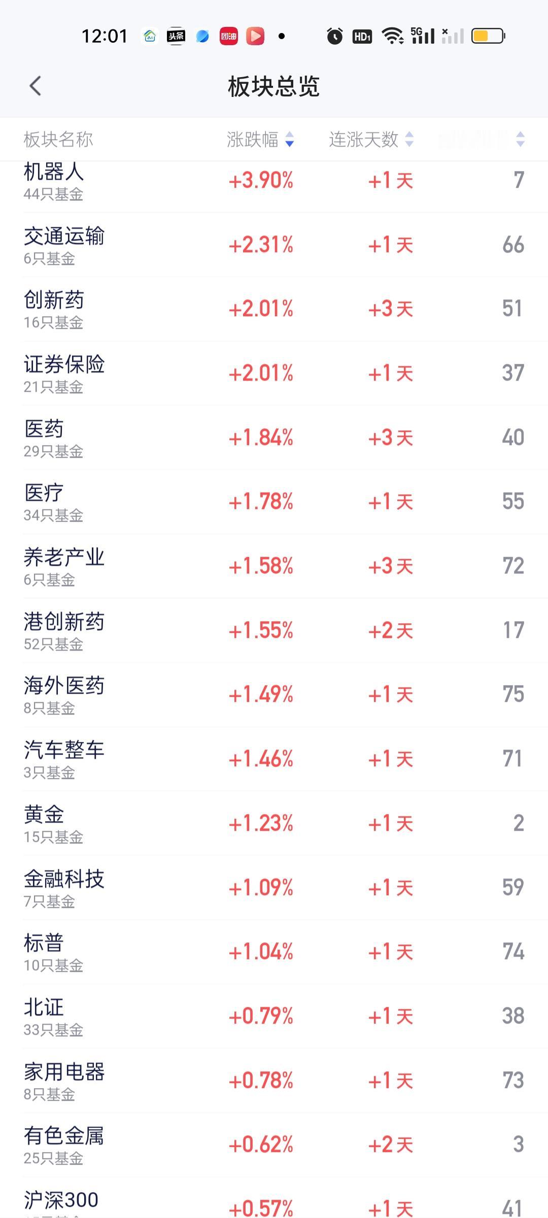其实早上开盘1小时还是半导体材料板块涨4.50%高居第一，没想到后面一小时风云突