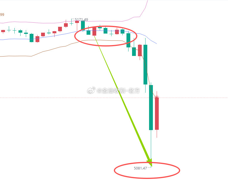 黄金穿了、穿了、跌穿了，空单飞流直下三千尺，一泻千里爽~黄金在本轮砸盘下跌穿5