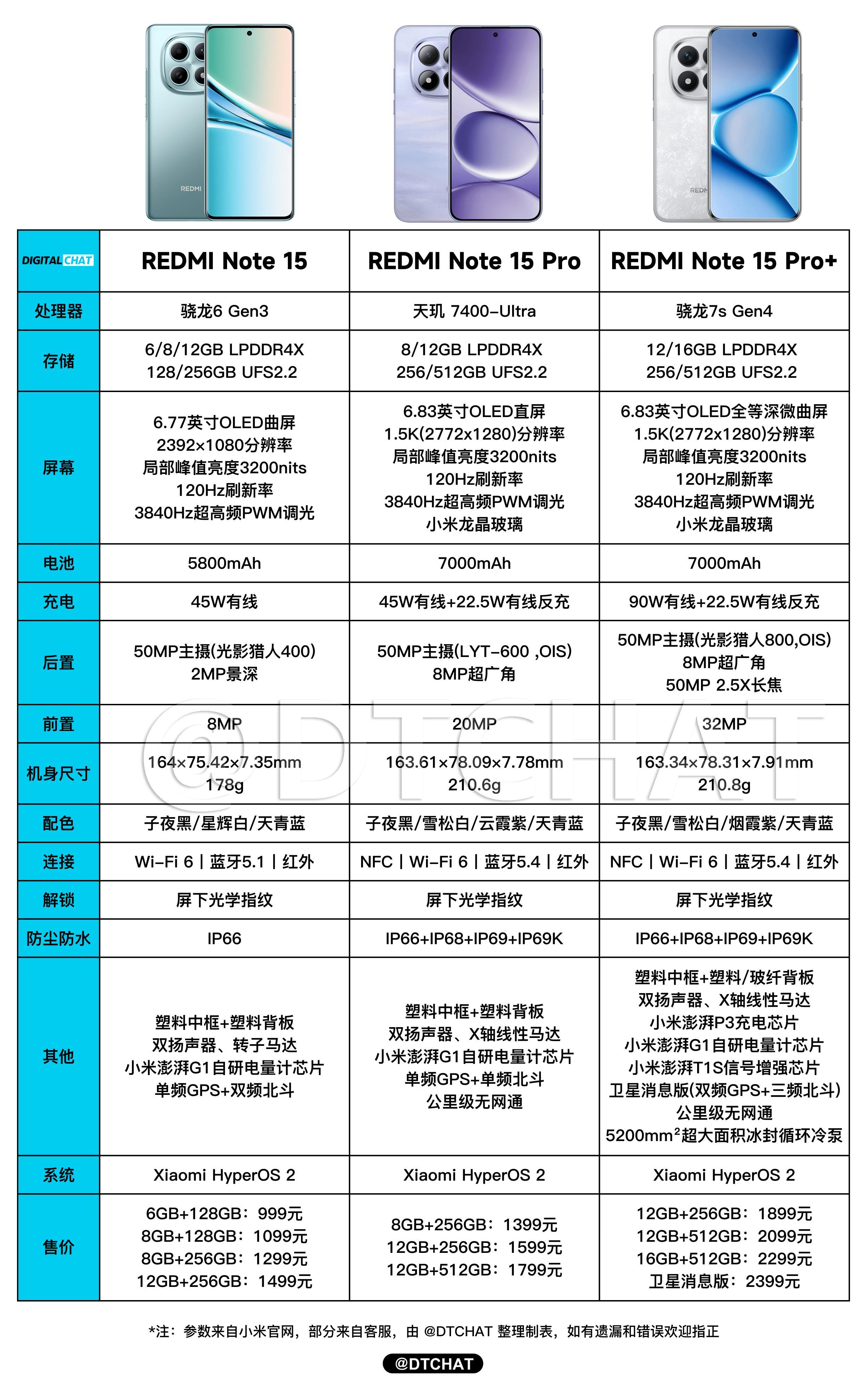 一图看懂REDMINote15系列三款新机配置和价格。整体从配置上来讲这次R
