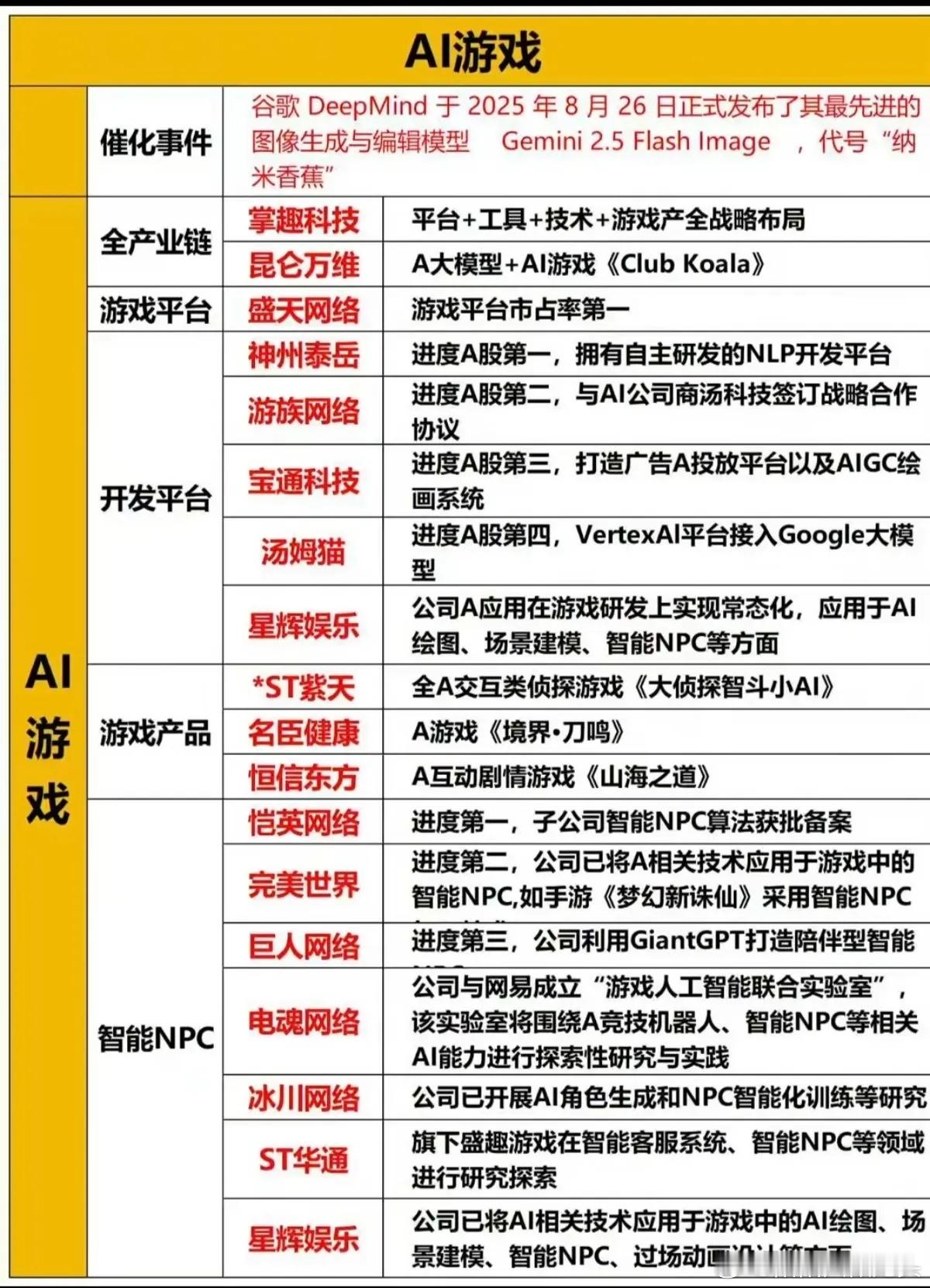 AI游戏概念股——深度解析！一、全产业链二、游戏平台三、游戏产品四、智能NPC
