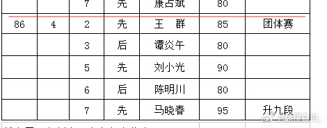 中国围棋历史这是朱宝训写的曹大元升九段的最后几局，这里明显有点问题，团体赛第一