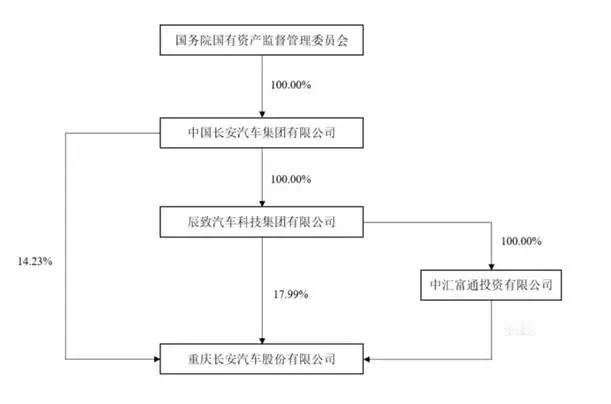 前日新长安成为一级央企后，目前国资委一共拥有100家央企。百年长安终于成为第10