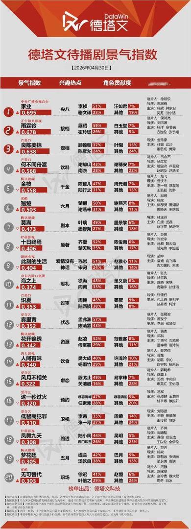 杨紫《生命树》即使收官三个月了，但德塔文景气指数依旧在前十，比不少在播剧还能打，