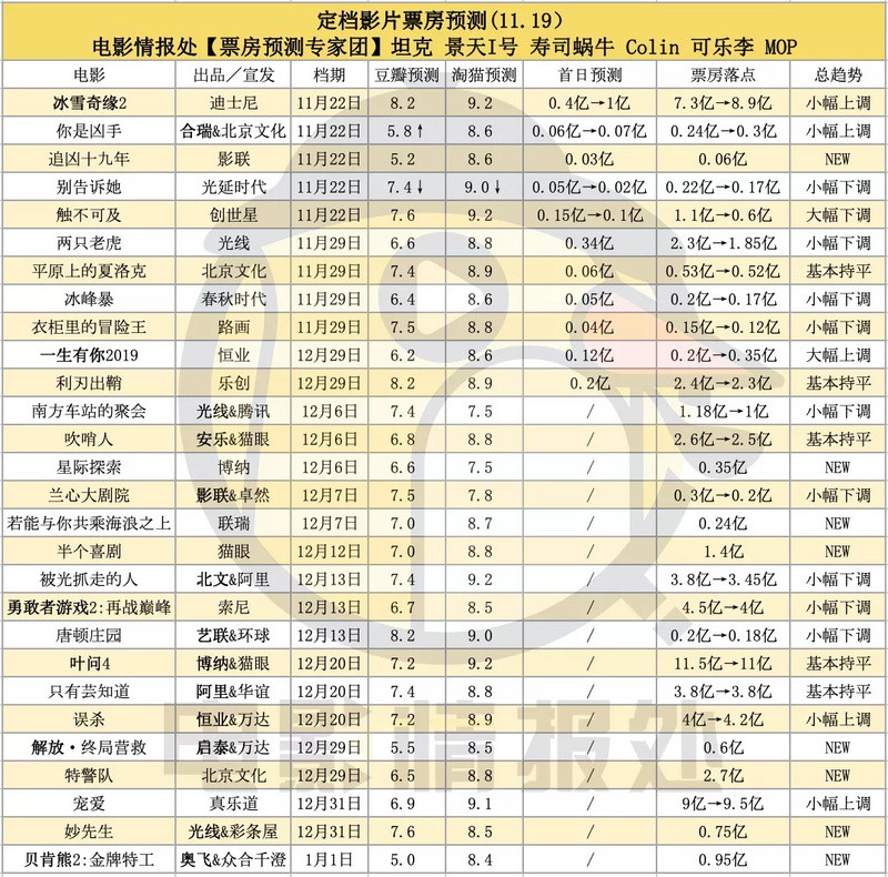 Box office predictions for 23 pieces of Lunar New Year files Luju Bar