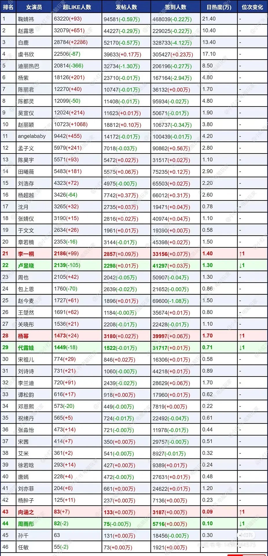 昨天女明星超话数据一览​​​