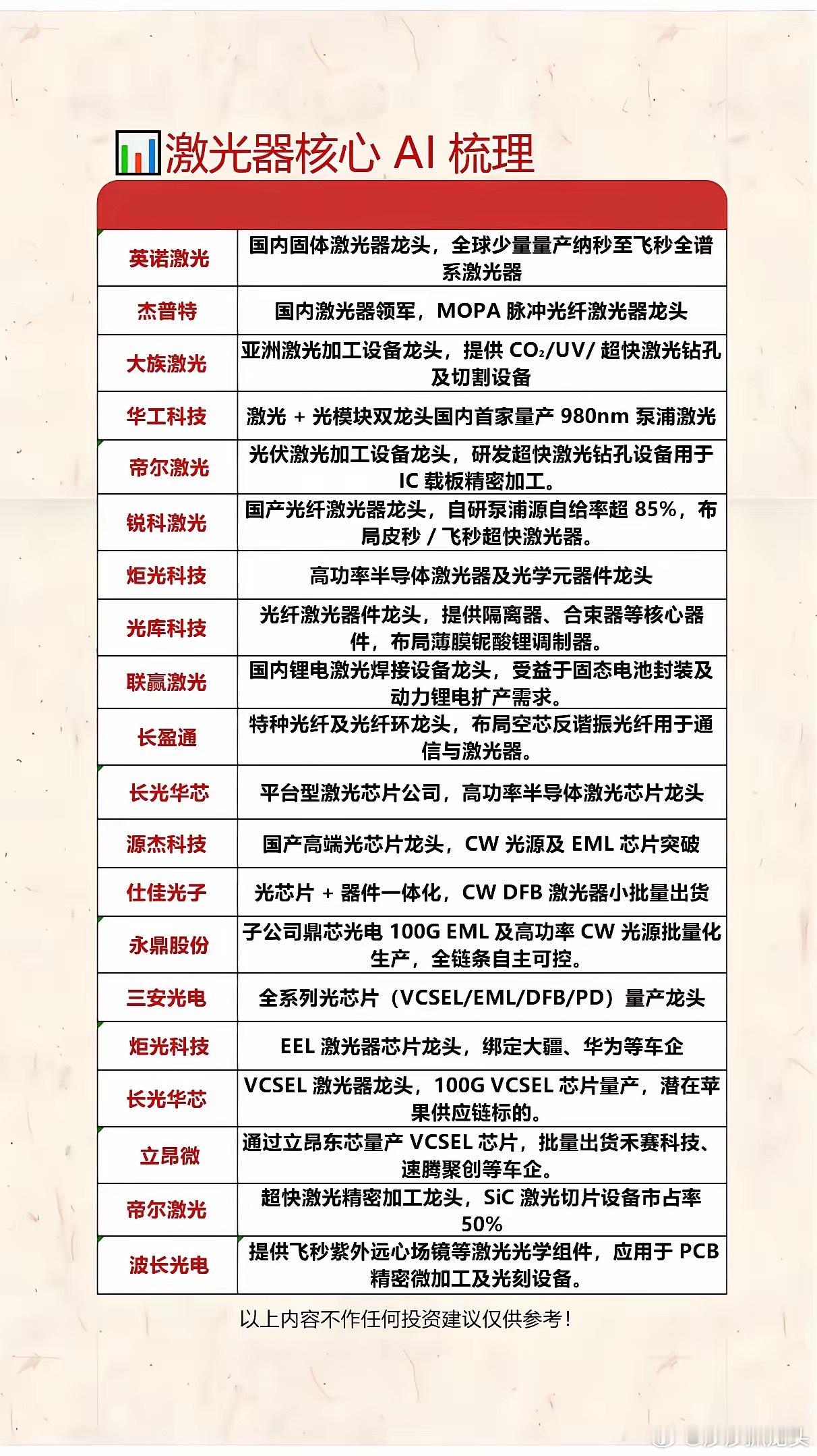1.6T光模块+CPO催化，激光器上下游受益标的整理，大家收藏一下