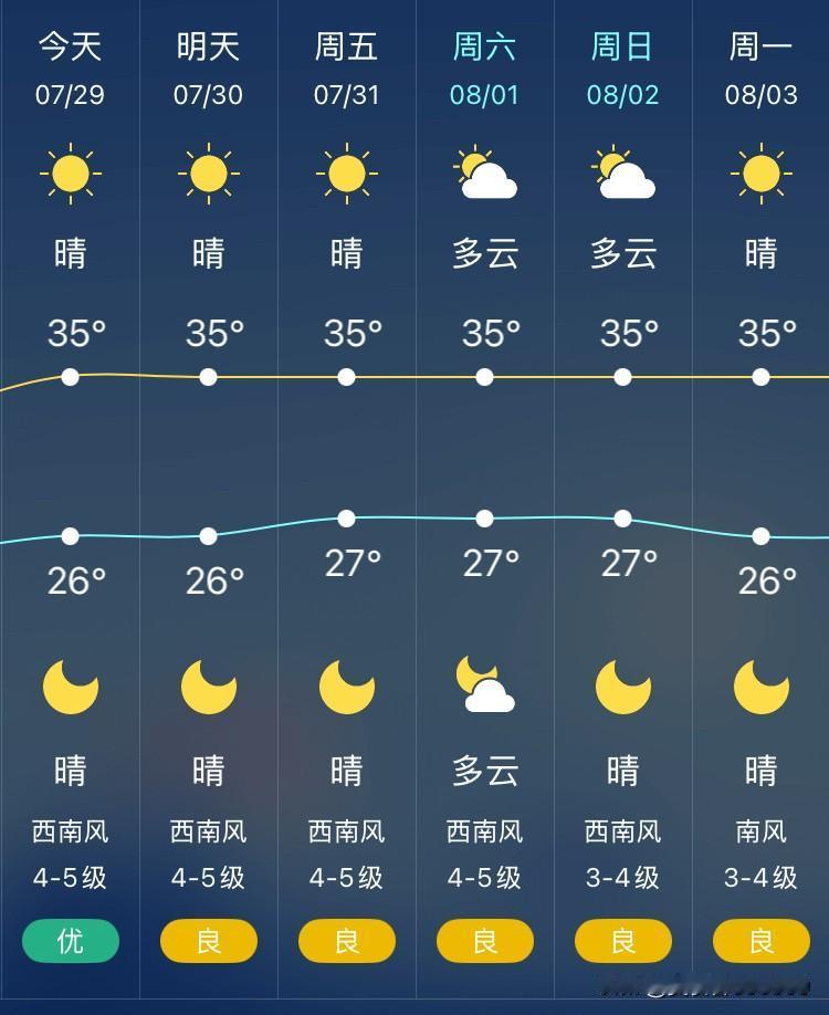 沈阳今天迎来了高温天气，晴天持续，气温26℃～35℃，西南风4～5级，湿度偏大，